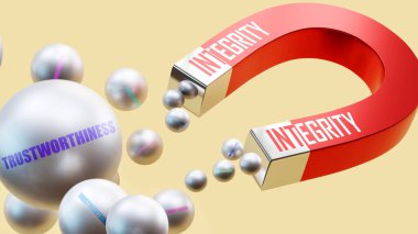 Dürüstlük güvenilirlik getirir. Bir mıknatıs metaforu, güvenilirliğin birden fazla parçasını kendine çeker. Dürüstlük ve güvenilirlik arasındaki sebep-sonuç ilişkisi.