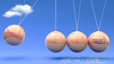 Şeffaflık güven getirir. Şeffaflığın Güven 'i harekete geçirmek için güç verdiği Newton beşiği metaforu. Şeffaflık ve Güven arasındaki sebep-sonuç ilişkisi.