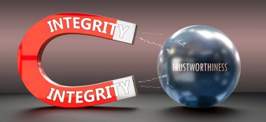 Dürüstlük güvenilirliği çeker. Dürüstlüğü güvenilirliği çeken büyük bir mıknatıs olarak gösteren bir metafor. Aralarındaki sebep-sonuç ilişkisi.