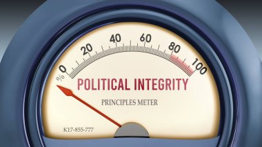 Politik Dürüstlük ve İlkeler Ölçeği sıfırın altında, aşırı derecede düşük bir siyasi bütünlük gösteriyor, hiçbiri yetersiz değil. Asgari değer, siyasi bütünlük eksikliği. 