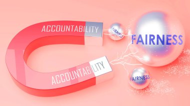 Sorumluluk adilliği çeker. Bir mıknatıs metaforu. Bu metaforda hesap verme gücü, adaletin birçok parçasını cezbeder. Sorumluluk ve adalet arasındaki sebep-sonuç ilişkisi.