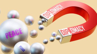 Barış getiren diplomasi. Diplomasinin barışın birçok parçasını kendine çektiği bir mıknatıs metaforu. Diplomasi ve barış arasındaki neden-sonuç ilişkisi.