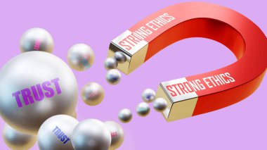 Güven 'i getiren güçlü ahlak kuralları. Güçlü etiğin birden fazla güven unsuru çektiği mıknatıs metaforu. Güçlü ahlak ve güven arasındaki sebep-sonuç ilişkisi.