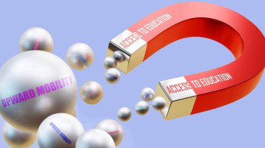 Yükselen Hareket kabiliyeti getiren eğitime erişim. Bir mıknatıs metaforu, eğitime erişimin yükselen hareketliliğin birçok parçasını cezbediyor. Eğitime erişim ve yükselen hareketlilik arasındaki neden-sonuç ilişkisi.