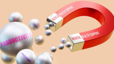 Üretkenlik getiren akıl sağlığı desteği. Zihinsel sağlık desteğinin verimliliğin birçok parçasını çektiği mıknatıs metaforu. Ruh sağlığı desteği ile verimlilik arasındaki sebep-sonuç ilişkisi.