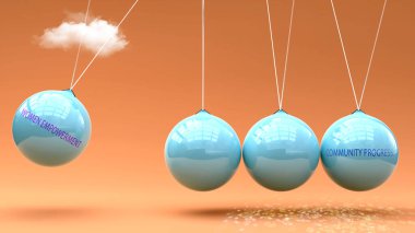 Kadınların Güçlendirilmesi Toplum İlerlemesine yol açar. Newton beşiğinde kadınların güçlenmesinin Toplum İlerlemesini başlatmak için güç verdiği bir metafor. Kadınların Güçlendirilmesi ve Toplum İlerlemesi arasındaki neden-sonuç ilişkisi.