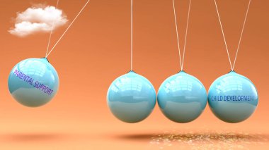 Ebeveyn desteği Çocuk Gelişimi 'ne yol açar. Newton beşiğinde çocuk gelişimini başlatmak için güç veren bir ebeveyn desteği metaforu. Ebeveyn Desteği ile Çocuk Gelişimi arasındaki sebep-sonuç ilişkisi.