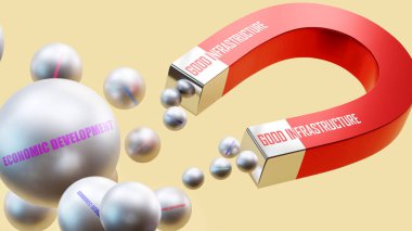 Ekonomik kalkınma getiren iyi bir altyapı. İyi bir altyapının ekonomik kalkınmanın çeşitli parçalarını cezbettiği mıknatıs metaforu. İyi altyapı ve ekonomik kalkınma arasındaki neden-sonuç ilişkisi.