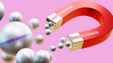 Karşılıklı Hükümet 'i getiren demokratik katılım. Demokratik katılımın ilgili hükümetin pek çok kesiminin ilgisini çektiği mıknatıs metaforu. Demokratik katılımla ilgili hükümet arasındaki neden-sonuç ilişkisi.