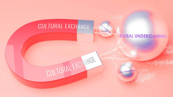 Cultural Exchange attracts Global Understanding. A magnet metaphor in which power of cultural exchange attracts multiple parts of global understanding. Cause and effect relation between cultural exchange and global understanding.