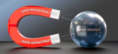İyi Altyapı, Ekonomik Gelişim 'i çeker. İyi bir altyapıyı ekonomik kalkınmayı çeken büyük bir mıknatıs olarak gösteren bir metafor. Aralarındaki sebep-sonuç ilişkisi.