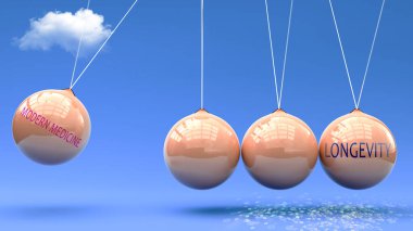 Modern tıp uzun ömürlülüğe öncülük eder. Newton beşiğinde, Modern Tıp 'ın uzun ömürlülüğü harekete geçirmek için güç verdiği bir metafor. Modern Tıp ve Uzun Yaşam arasındaki neden-sonuç ilişkisi.
