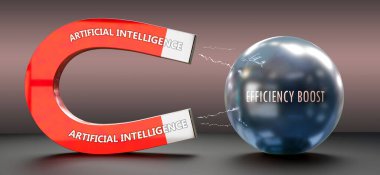 Yapay Zeka verimliliği arttırır. Verimliliği artıran büyük bir mıknatıs olarak yapay zekayı gösteren bir metafor. Aralarındaki sebep-sonuç ilişkisi.