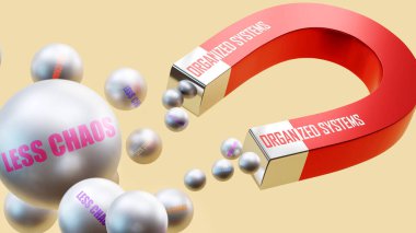 Daha Az Kaos Getiren Organize Sistemler. Organize sistemlerin daha az kaosun birçok parçasını çektiği bir mıknatıs metaforu. Organize sistemler ve daha az kaos arasındaki neden-sonuç ilişkisi.