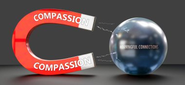 Merhamet anlamlı bağlantıları cezbeder. Merhameti, anlamlı bağlantılar kuran büyük bir mıknatıs olarak gösteren bir metafor. Aralarındaki sebep-sonuç ilişkisi.