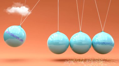 Yolsuzlukla Mücadele Yasaları güvenilir hükümete götürür. Newton beşik metaforu. Yolsuzlukla Mücadele Yasaları güvenilir hükümeti harekete geçirmek için güç veriyor. Yolsuzlukla Mücadele Yasaları ve Güvenilir Hükümet arasındaki sebep-sonuç ilişkisi.