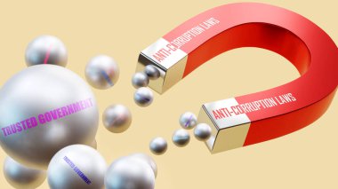 Güvenilir Hükümeti getiren Yolsuzlukla Mücadele Yasaları. Yolsuzlukla mücadele yasalarının güvenilir hükümetin pek çok kesimini cezbettiği bir mıknatıs metaforu. Yolsuzlukla mücadele yasaları ve güvenilir hükümet arasındaki sebep-sonuç ilişkisi.