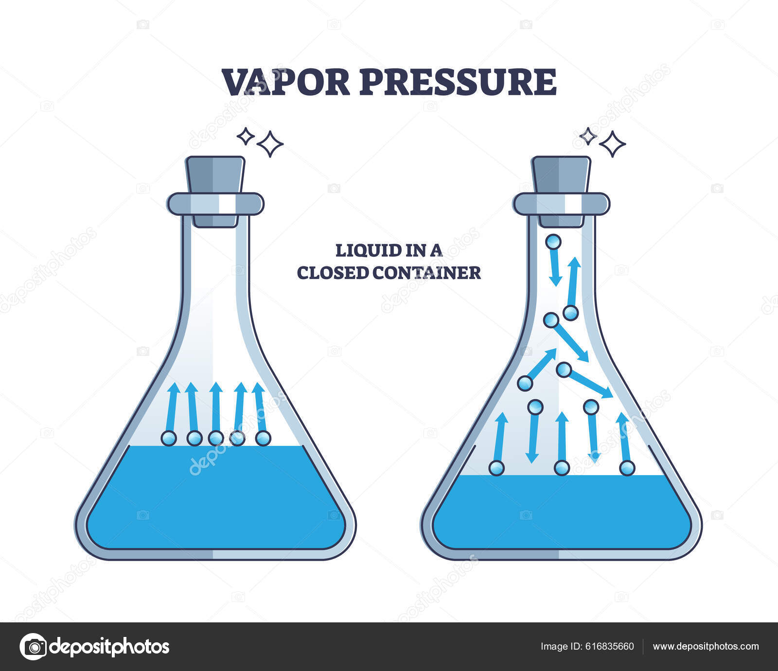 Vapor Pressure Molecule Movement Closed Container Outline Diagram