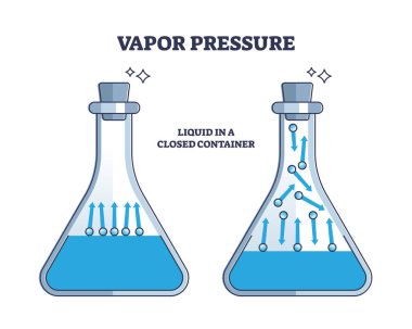 Kapalı konteynır diyagramında molekül hareketleriyle buhar basıncı. Termodinamik denge ile etiketlenmiş eğitim şeması şeffaf matara vektör ilüstrasyonunda gösterimi.