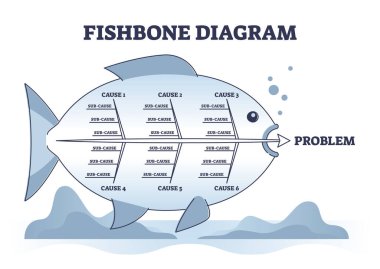 Balık kemiği diyagramı ya da Ishikawa şeması ile problem yönetim taslağı oluşturur. Sebep ve sonuç araştırma yöntemi vektör illüstrasyonu için herringbone grafiği ile etiketlenmiş eğitim pazarlama aracı