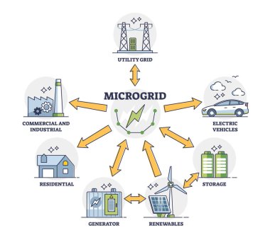 Microgrid bağımsız enerji sistemi ve güç dağıtım şeması olarak kullanılacak. Elektrik kaynakları ile etiketlenmiş eğitim şeması bir uzak altyapı ağ vektör illüstrasyonunda bağlantılıdır.