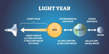 Işık yılı uzaklığı ve zaman ölçüm birimi açıklama diyagramı. Bilimsel ay ve astronomik uzunluk vektör illüstrasyonuyla etiketlenmiş eğitim şeması. Kilometre ve mil karşılaştırması
