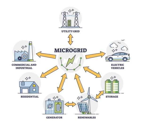 Microgrid Tant Que Système Énergétique Indépendant Schéma Distribution Énergie Schéma — Image vectorielle