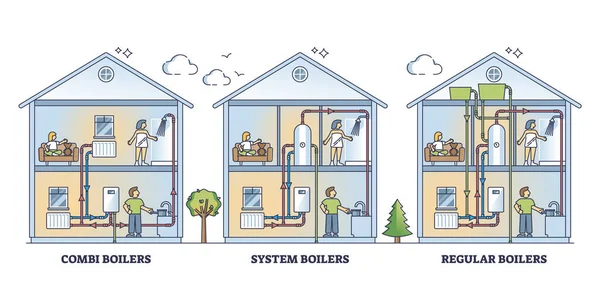 家用热水锅炉的组合 系统和常规锅炉类型示意图 带有热水供应矢量图解的标签教育方案 冬季家庭散热器气候控制 — 图库矢量图片