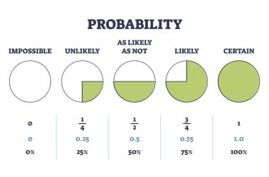 Probability percentages as mathematical branch for analysis outline diagram. Labeled educational scheme with impossible, unlikely, likely and certain scenario likelihood odds vector illustration. clipart