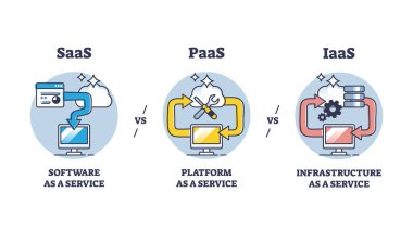 SAAS, PAAS ve IAAS talep bulutu servis şeması üzerinde. Uzaktan abonelik prensibi illüstrasyonuna sahip yazılım, platform ve altyapı lisans yöntemi ile etiketlenmiş eğitim listesi