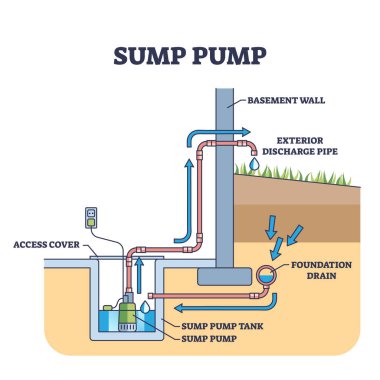 Sump pump system for home basement drain water discharge outline diagram. Labeled educational technical scheme with pipeline and tank under floor vector illustration. Drainage method to avoid flood. clipart