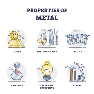 Metalin özellikleri ve fiziksel özelliklerin listesi ana hatları. Parlaklık, ısı iletkenliği, düktörlük, şekil verilebilirlik, elektriksel ve güçlü vektör illüstrasyonuyla etiketlenmiş eğitim listesi.