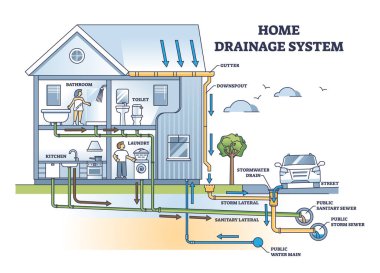 Atık su ve kanalizasyon boru hattı şeması olan ev drenaj sistemi. Etiketli eğitim ayrıntılı şeması ev gideri ve hijyenik yeraltı kurulumu ve yapı vektör illüstrasyonu.