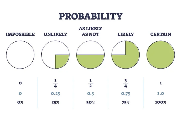 Percentagens Probabilidade Como Ramo Matemático Para Diagrama Esboço Análise Esquema —  Vetores de Stock