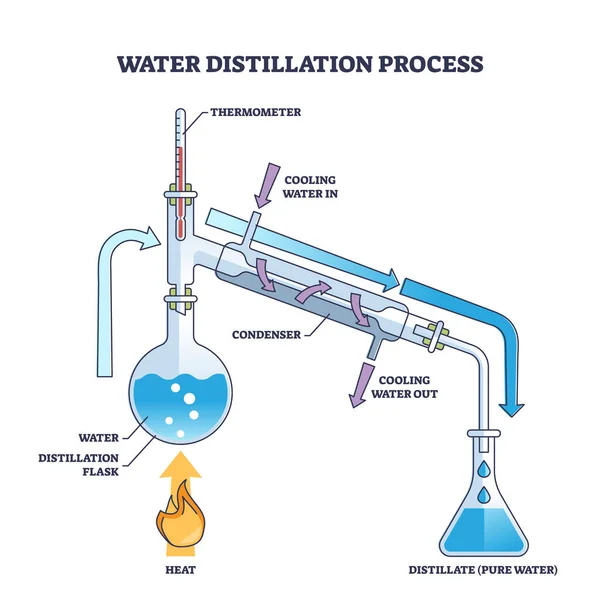 Wasserdestillationsverfahren Als Physikalische Methode Zur Reinwassergewinnung Skizze Beschriftete Laborstruktur Mit — Stockvektor
