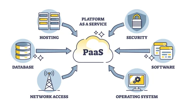 Paas或平台作为使用在线系统示意图的计算服务 带有Apaas使用类别列表的标签教育方案 用于托管向量说明 远程硬件存储 — 图库矢量图片