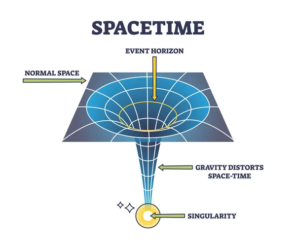 次元アウトライン図の数理モデルとしての時空物理学 イベントの地平線 重力による歪みと特異性ベクトル図と教育スキームのラベル グリッド上のカーバチュア — ストックベクタ