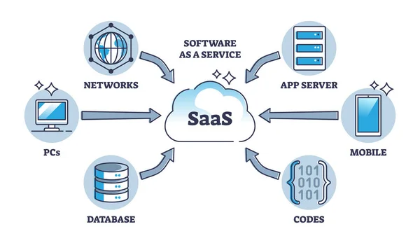 stock vector SAAS or software as service and application licensing model outline diagram. Labeled educational scheme with centrally hosted apps principle vector illustration. On demand cloud based programs model.