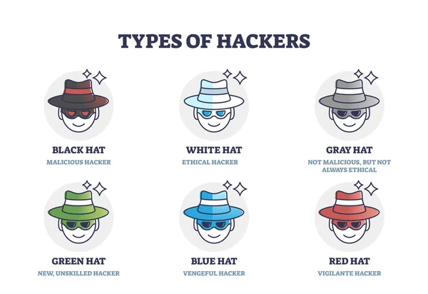 ブラック ホワイトまたはグレーの帽子の色分類アウトライン図とハッカーの説明の種類 倫理的または悪意のある目的の収集と教育用サイバー空間プログラマの違いをラベル付け — ストックベクタ