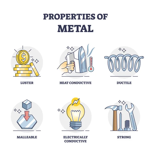 Properties Metal List Physical Characteristics Outline Diagram Labeled Educational List — Stock Vector