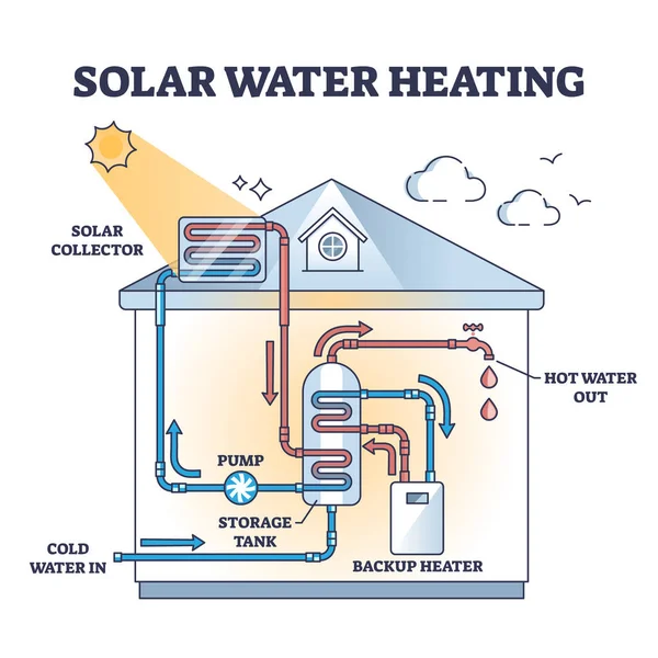 Ηλιακό Σύστημα Θέρμανσης Νερού Για Σπίτι Ζεστό Μπάνιο Ντους Διάγραμμα — Διανυσματικό Αρχείο