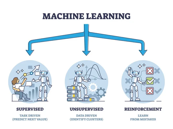 Tipos Aprendizado Máquina Com Diagrama Contorno Classificação Algoritmos Esquema Educacional — Vetor de Stock