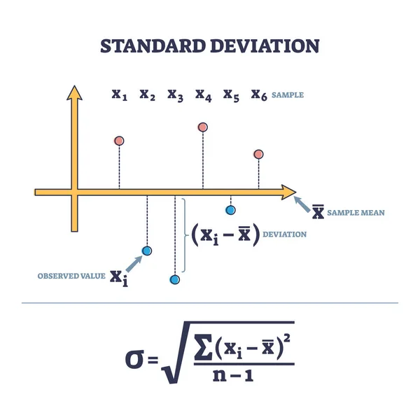 Standard Deviation 통계학적 일러스트를 사용하여 짜여진 — 스톡 벡터