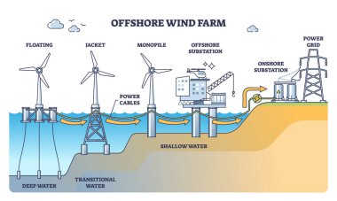 Offshore wind farm with turbine stations at sea or ocean outline diagram. Labeled educational scheme with floating, jacket, monopile and offshore substation power tower types vector illustration. clipart