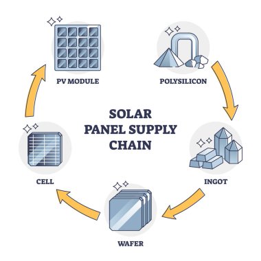 Solar panel supply chain and components for manufacturing outline diagram. Labeled educational cycle stage scheme from raw polysilicon or ingot material extraction to cell assembly vector illustration clipart