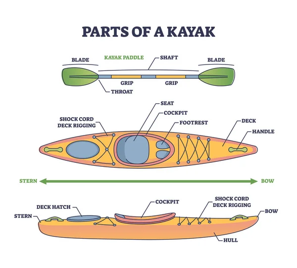 カヤックボートや機械的な海のパドル構造アウトライン図の一部 水機器やコックピット シート フットレストやデッキの位置ベクトルイラストと教育技術のスキームのラベル — ストックベクタ