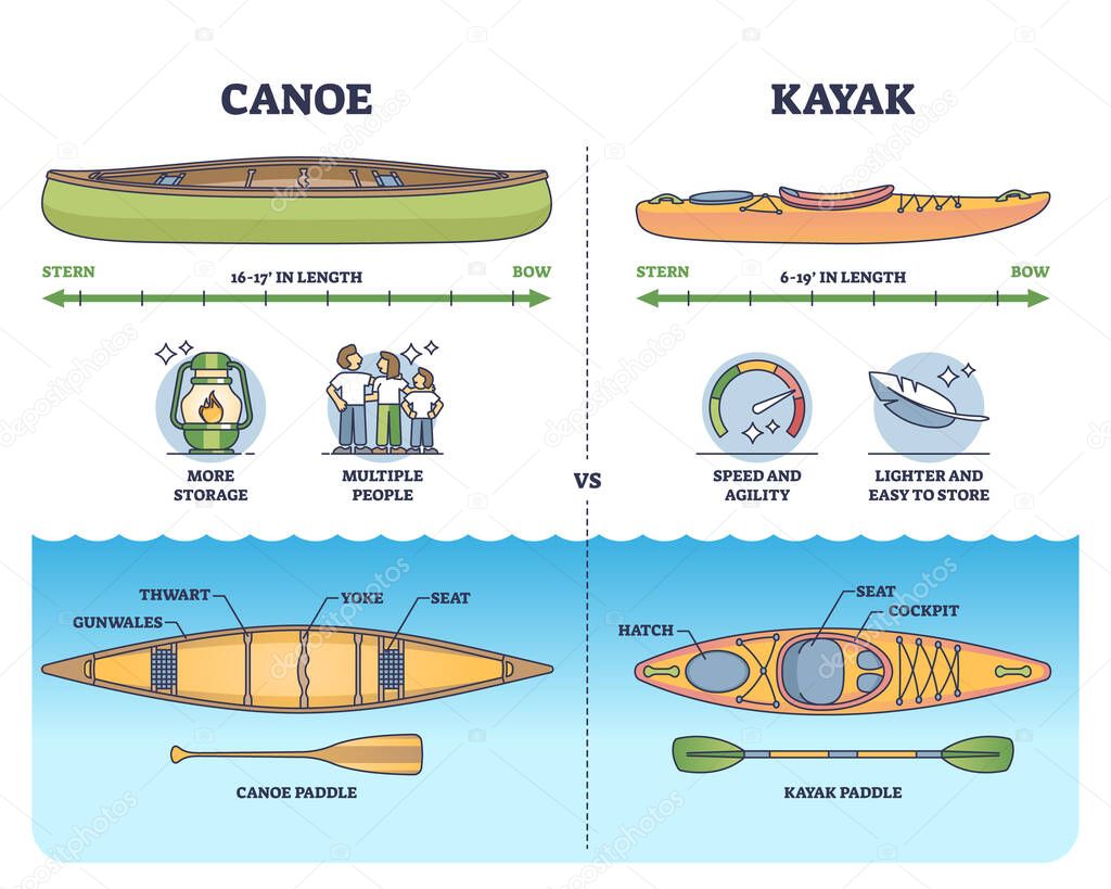 Canoa kayak barca caratteristiche tecniche schema confronto elenco
