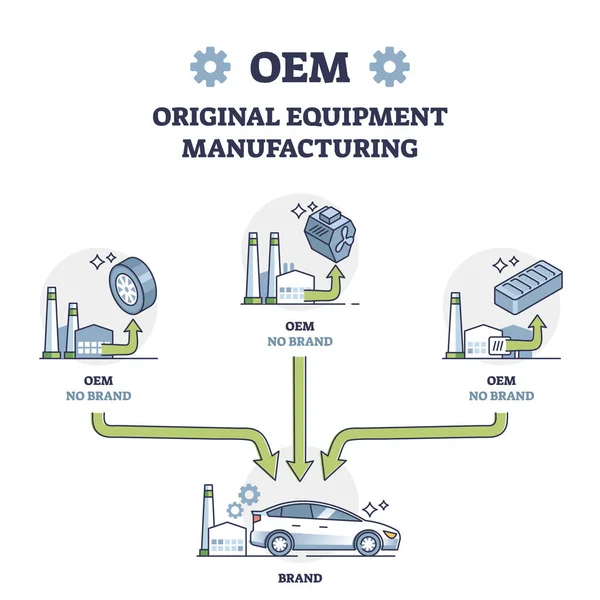 Oem Original Equipment Manufacturing Meaning Explanation Outline Diagram Labeled Educational — Stock Vector