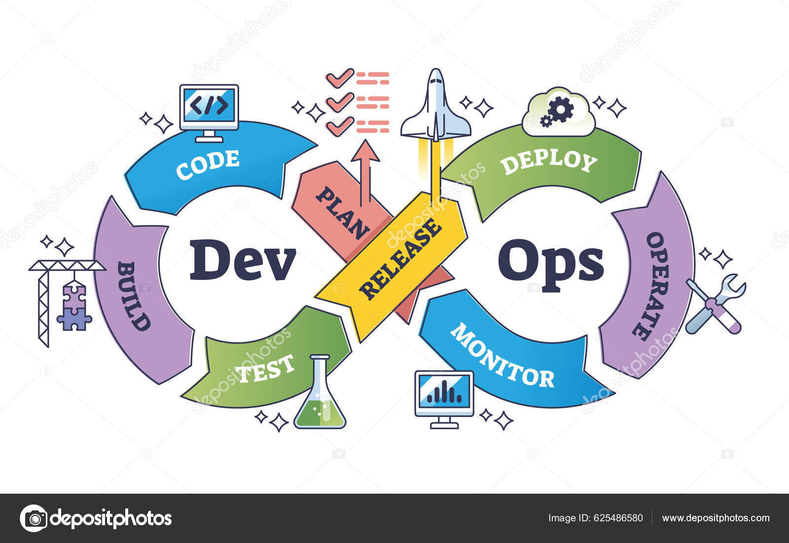 Devops或软件开发和It操作过程示意图 带有有效框架步骤和代码的标签教育计划 操作或部署病媒说明图库矢量图作者：© VectorMine ...