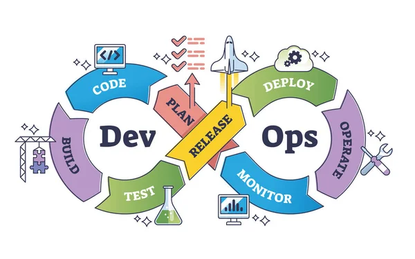Devopsまたはソフトウェア開発とIt運用プロセスの概要図 効果的なフレームワークステップとコード 操作または展開ベクトル図を持つラベル付き教育スキーム — ストックベクタ